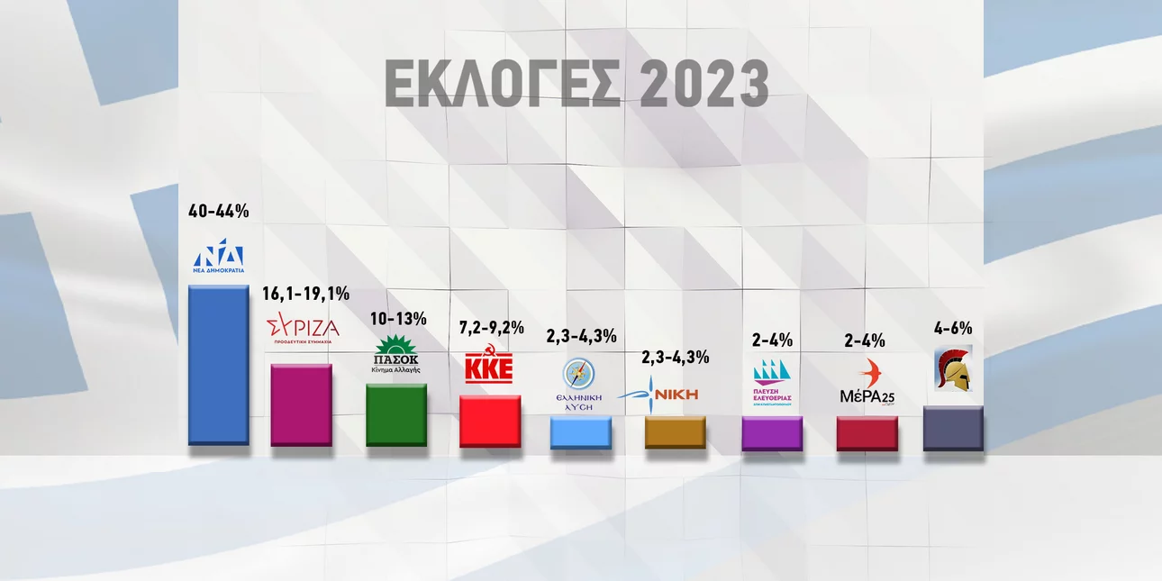 Απόλυτη κυριαρχία της ΝΔ δίνει το Exit Poll Έκπληξη των εκλογών οι “Σπαρτιάτες”