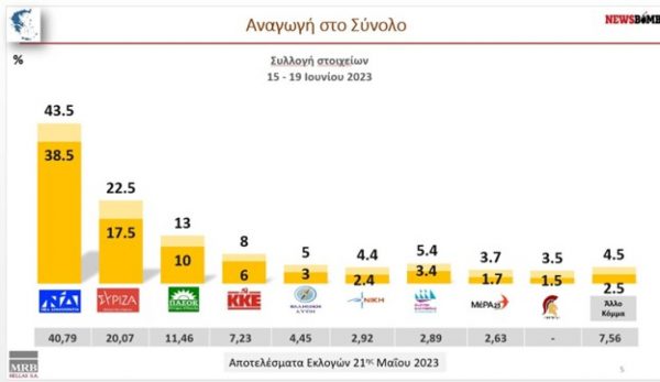 Καθαρή νίκη στη Νέα Δημοκρατία δίνει η MRB