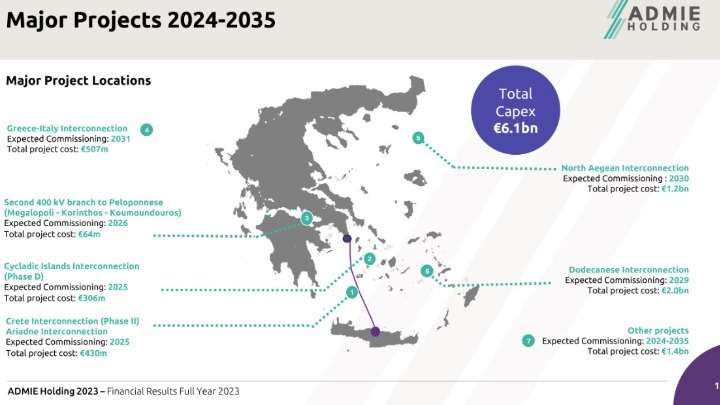 Ρεύμα στις διασυνδέσεις Κυκλάδων και Κρήτης το 2025